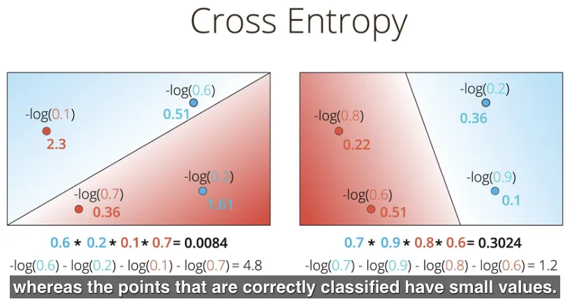 Cross Entropy untuk titik yang diklasifikasikan benar dan salah