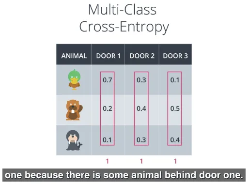 Tabel probabilitas untuk Multi-class Cross-Entropy