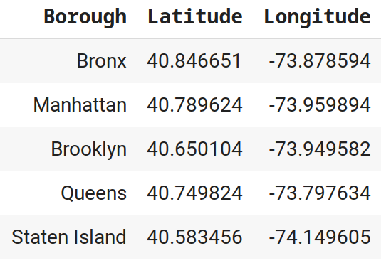 5 Boroughs of NYC